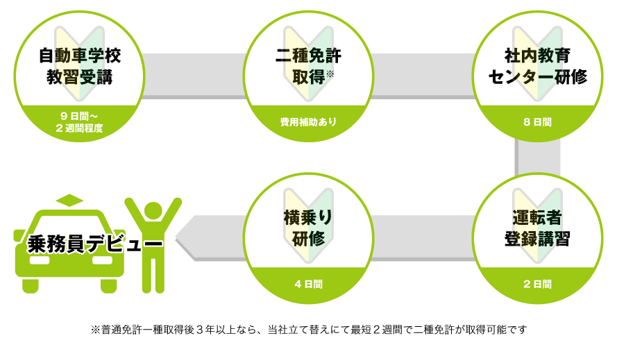 自動車学校教習受講(9日間~2週間程度)→二種免許取得(※普通免許一種取得後3年以上なら、当社立て替えにて最短2週間で2種免許が取得可能です)→社内教育センター研修(8日間)→運転者登録講習(2日間)→横乗り研修(4日間)→乗務員デビュー