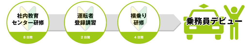 社内教育センター研修(8日間)→運転者登録講習(2日間)→横乗り研修(4日間)→乗務員デビュー